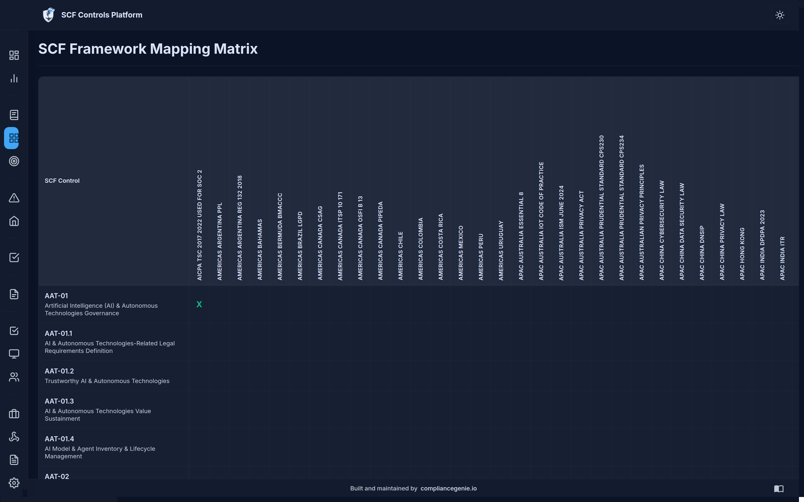 Framework mapping matrix showing SCF controls mapped against regulatory frameworks